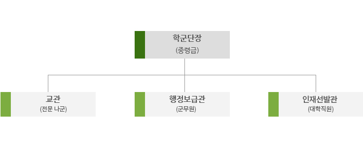 조직도