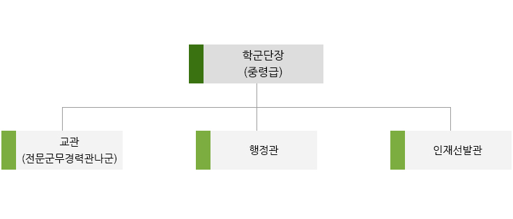 조직도